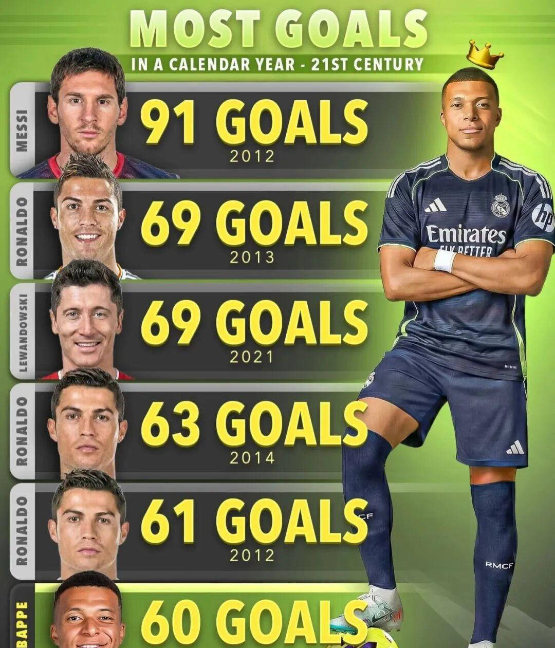 姆巴佩距离超越C罗仅差10球:未来一个月他能否再进10球?